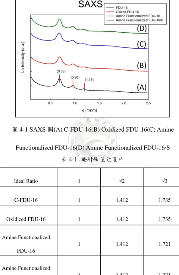 表 4-1  繞射峰值位置比  Ideal Ratio  1  √2  √3  C-FDU-16  1  1.412  1.735  Oxidized FDU-16  1  1.412  1.735  Amine Functionalized  FDU-16  1  1.412  1.721  Amine Functionalized  FDU-16/S  1  1.412  1.721 