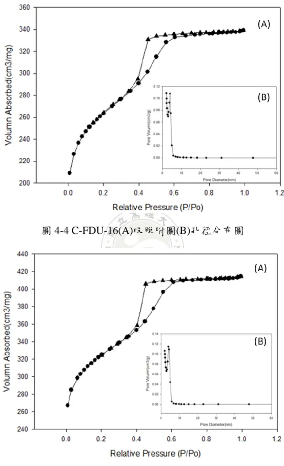 圖 4-4 C-FDU-16(A)吸脫附圖(B)孔徑分布圖 