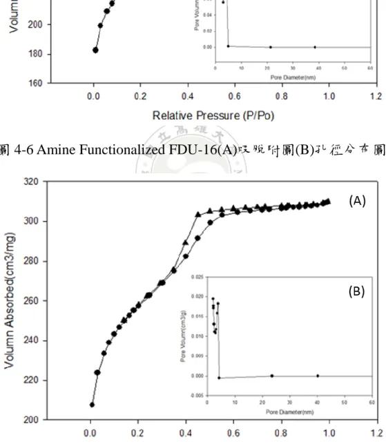 圖 4-7 Amine Functionalized FDU-16/S(A)吸脫附圖(B)孔徑分布圖 