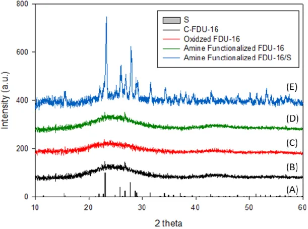 圖 4-9 XRD 圖(A) S(B) C-FDU-16(C) Oxidized FDU-16(D) Amine  Functionalized FDU-16(E) Amine Functionalized FDU-16/S 