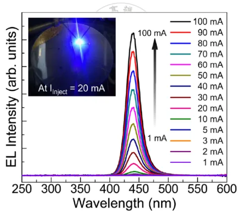 Figure  1.2  EL spectra and as a function of I Inject   for the semipolar  ( 11 2 2 )   InGaN/GaN  MQW LED  at room temperature