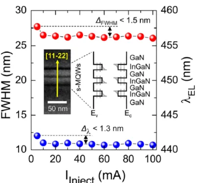 Figure  1.3  FWHM and  λ EL   as a function of I Inject   for the semipolar  ( 11 2 2 )   InGaN/GaN  MQW LED