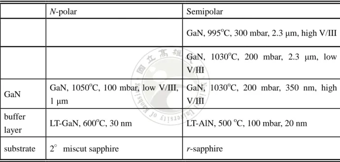 Table 2.1 Growth conditions of (a) N-polar GaN and (b) semipolar  ( 11 2 2 )   GaN. 