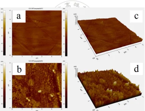 Figure 2.9 AFM images of the (a) N-polar GaN (Rq：0.5826nm) and (b) semipolar  ( 11 2 2 ) GaN (Rq：1.906nm) samples, and 3D AFM images (c) and (d) taken from the same regions,  respectively