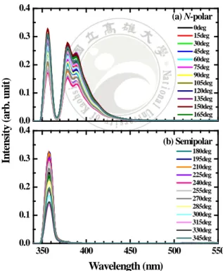 Figure 2.11  Polarization-dependent PL at 10K for the (a)  N-polar  GaN  and (b) semipolar  )