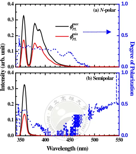 Figure 2.12 (Left coordinate) PL spectra with polarization degrees set at  φ PL max   and  φ   for  PL min the (a) N-polar GaN and (b) semipolar  ( 11 2 2 )   GaN samples at 10K