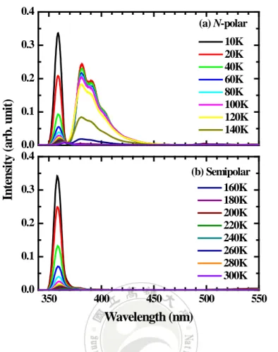 Figure 2.13 PL spectra as a function of temperature for the (a) N-polar GaN and (b) semipolar  )2211(   GaN samples