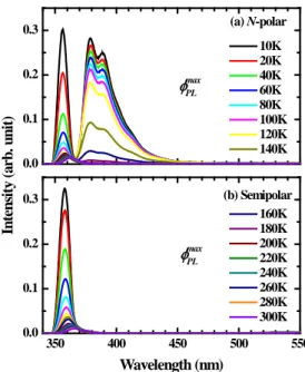 Figure 2.15  Temperature-dependent PL with polarization degree set at  φ PL max   for the (a)  N-polar GaN and (b) semipolar  ( 11 2 2 )   GaN samples