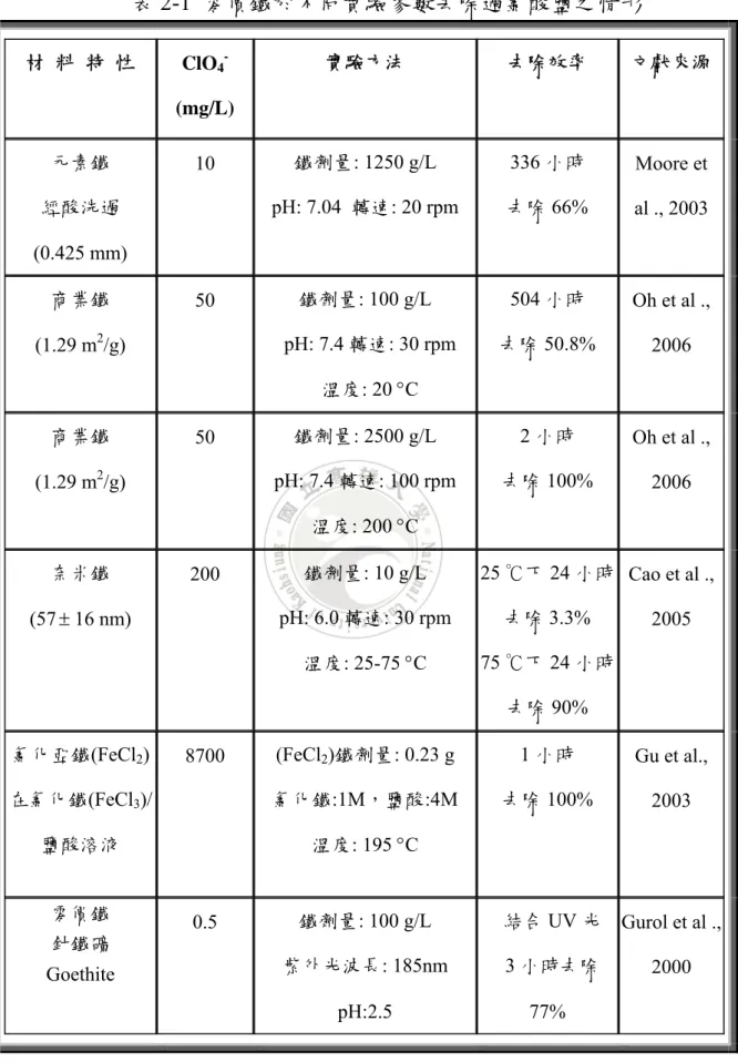 表 2-1  零價鐵於不同實驗參數去除過氯酸鹽之情形  材  料  特  性  ClO 4      (mg/L)  實驗方法  去除效率  文獻來源  元素鐵  經酸洗過  (0.425 mm)  10  鐵劑量: 1250 g/L  pH: 7.04  轉速: 20 rpm  336 小時 去除 66%  Moore et  al ., 2003  商業鐵  (1.29 m 2 /g)  50  鐵劑量: 100 g/L  pH: 7.4 轉速: 30 rpm  溫度: 20 °C  504 小時 去除