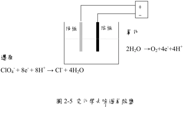圖 2-5  電化學去除過氯酸鹽  利用奈米錫結合電透析(Eletrodialysis, ED)有效去除過氯酸鹽，陽極 為鐵金屬，陰極為奈米錫薄膜，過氯酸鹽先被奈米膜吸附於電場中，通 正負直流電作分離，此時鐵金屬當電子提供者，電場中的電流會產生氫 分子發生解離而成氫原子，其還原能力可完全去除過氯酸鹽。也可利用 其它貴金屬(金、鉑等)製作奈米薄膜，其還原過氯酸鹽速率決定於金屬表 面密度與催化特性(Huang et al., 2008)。  當水中有競爭離子(例如：硫酸鹽或氯化物)，過氯酸鹽被吸附在離子 交換膜