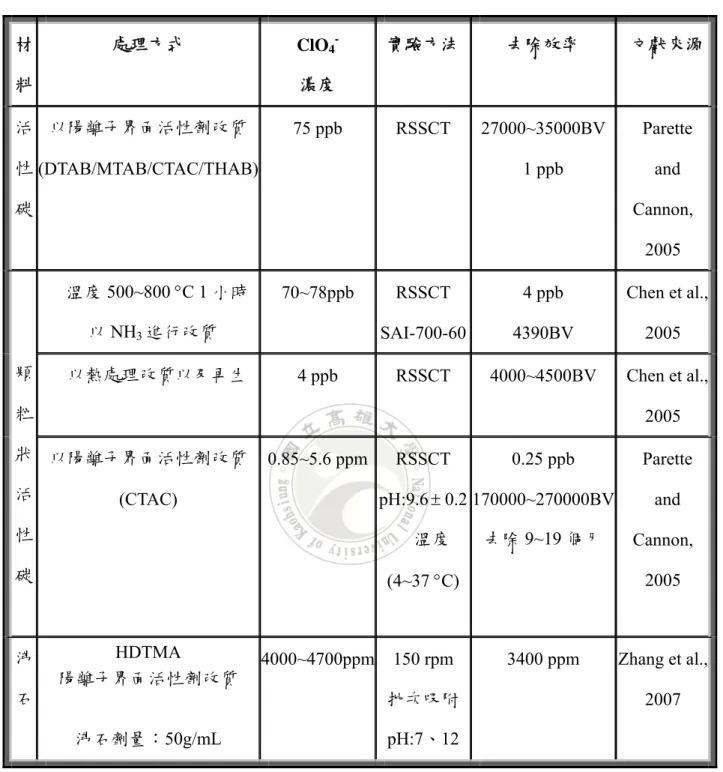 表 2-2  活性碳與沸石吸附過氯酸鹽之應用性之情形  材 料  處理方式  ClO 4 - 濃度  實驗方法 去除效率  文獻來源 活 性 碳  以陽離子界面活性劑改質  (DTAB/MTAB/CTAC/THAB)  75 ppb  RSSCT  27000~35000BV 1 ppb  Parette and  Cannon,  2005  溫度 500~800 °C 1 小時  以 NH 3 進行改質  70~78ppb RSSCT  SAI-700-60 4 ppb  4390BV  Chen et