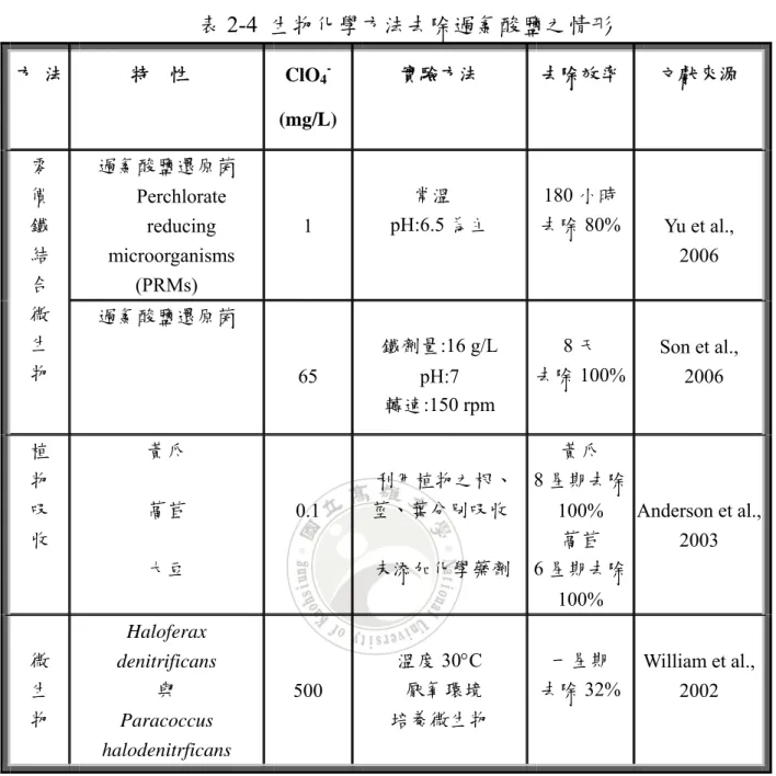 表 2-4  生物化學方法去除過氯酸鹽之情形  方  法  特    性  ClO 4      (mg/L)  實驗方法  去除效率  文獻來源  過氯酸鹽還原菌  Perchlorate  reducing  microorganisms  (PRMs)  1  常溫  pH:6.5 為主  180 小時 去除 80%  Yu et al.,   2006 零 價 鐵 結 合  微  生  物  過氯酸鹽還原菌  65  鐵劑量:16 g/L pH:7  轉速:150 rpm  8 天 去除 100% 