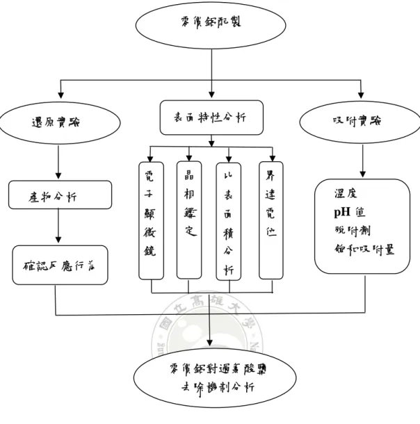 圖 3-1  實驗流程圖 零價鋁配製 還原實驗  吸附實驗 產物分析 表面特性分析 溫度 pH 值 脫附劑  飽和吸附量 零價鋁對過氯酸鹽 去除機制分析 確認反應行為 晶相鑑定比表面積分析界達電位電子顯微鏡