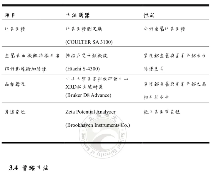 表 3-1 測定材料之物理化學性質項目分析  項目  方法儀器  性能  比表面積  比表面積測定儀  (COULTER SA 3100)  分析金屬比表面積  金屬表面微觀特徵及高 解析影像微細結構  掃描式電子顯微鏡 (Htachi S-4300)  零價鋁金屬與氫氧化鋁表面結構生長  晶相鑑定  中山大學奈米科技研發中心  XRD粉末繞射儀  (Bruker D8 Advance)  零價鋁金屬與氫氧化鋁之晶 相及其成分 