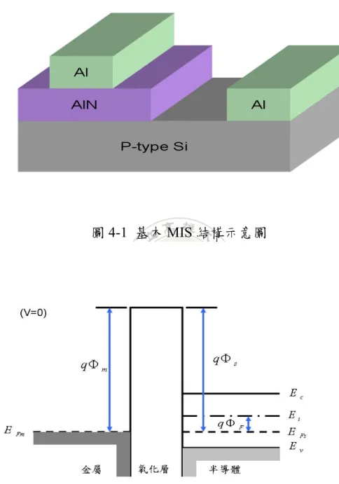 圖 4-1  基本 MIS 結構示意圖 