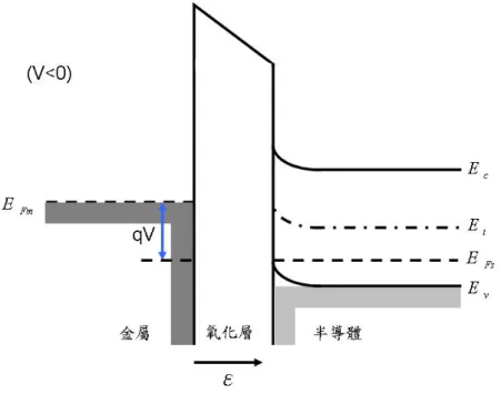 圖 4-3 負偏壓造成氧化層和半導體介面產生電洞聚集