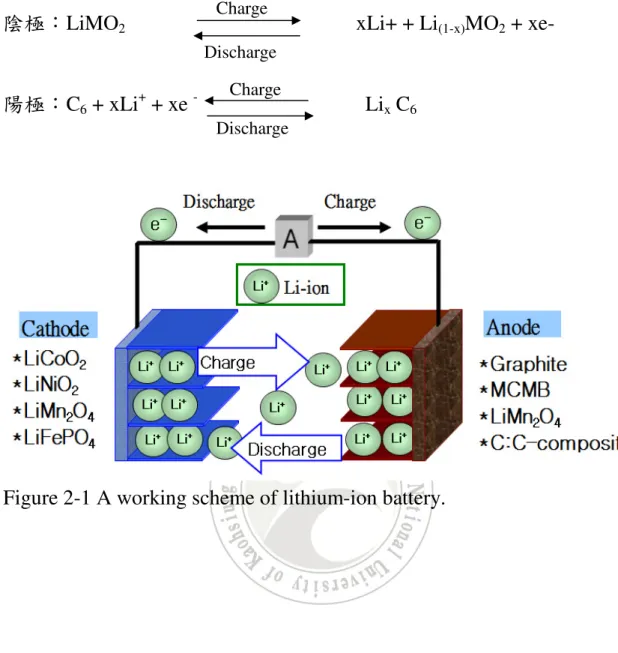 Figure 2-1 A working scheme of lithium-ion battery.   