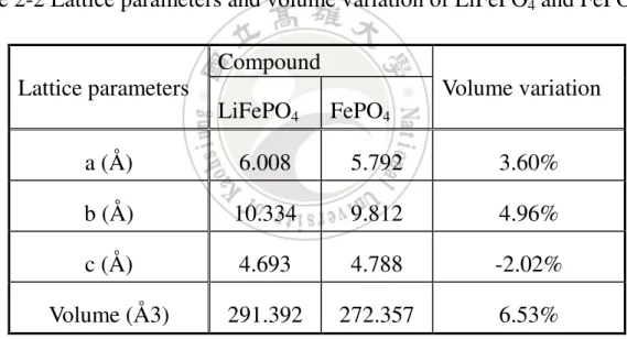 Table 2-2 Lattice parameters and volume variation of LiFePO 4  and FePO 4 . 