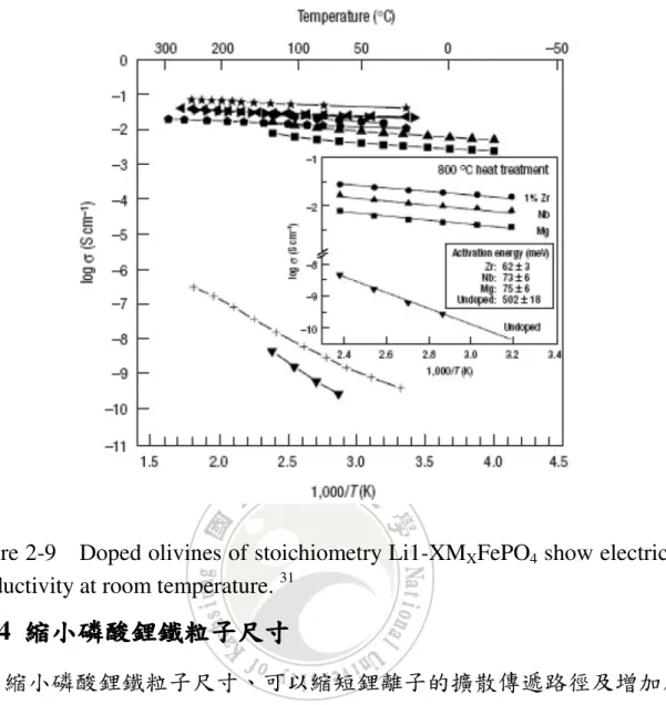 Figure 2-9    Doped olivines of stoichiometry Li1-XM X FePO 4  show electrical  conductivity at room temperature