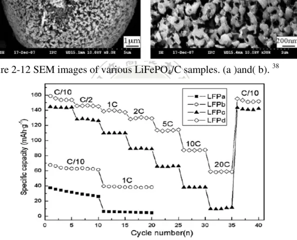 Figure  2-13  Cycle  stability  of  various  LiFePO 4 /C  samples  with  various  discharge current rates
