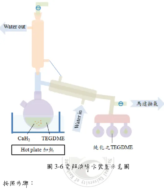 圖 3-6 電解液除水裝置示意圖  按照步驟： 