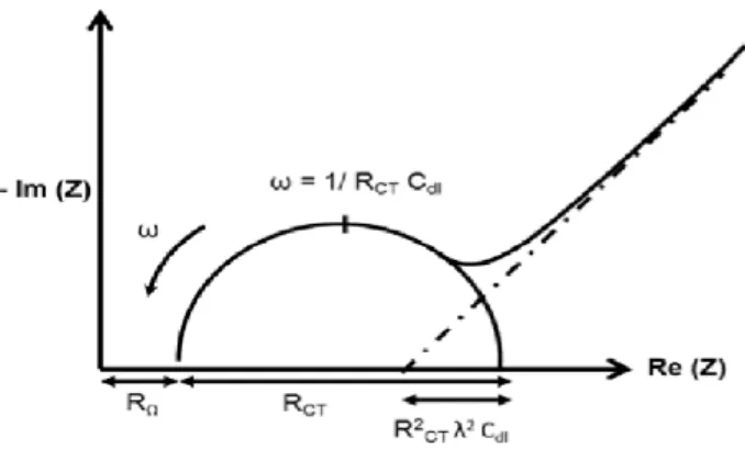 圖 3-7  耐奎斯特圖：R e ( electrolyte resistance )、R ct ( charge-transfer  resistance )、C d (double-layer capacitance ) 35    