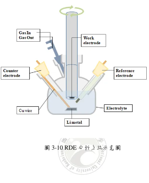 圖 3-10 RDE 分析系統示意圖 