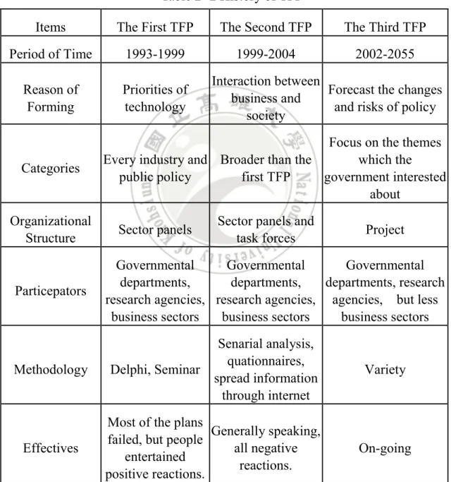 Table 2- 2 History of TFP 