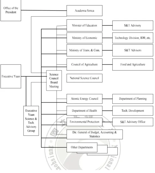 Figure 2- 2 Taiwan's Organizational Framework for the Development of Science and  Technology 