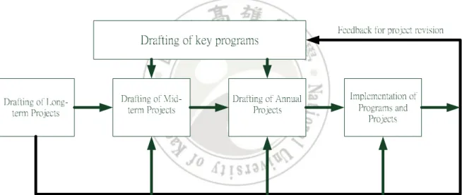Figure 2- 3 Science Planning and Evaluation System of Taiwan 