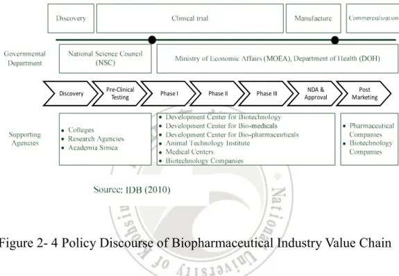 Figure 2- 4 Policy Discourse of Biopharmaceutical Industry Value Chain 