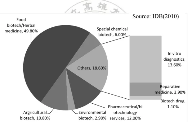 Figure 2- 6 Taiwan Biotechnology Production Value   