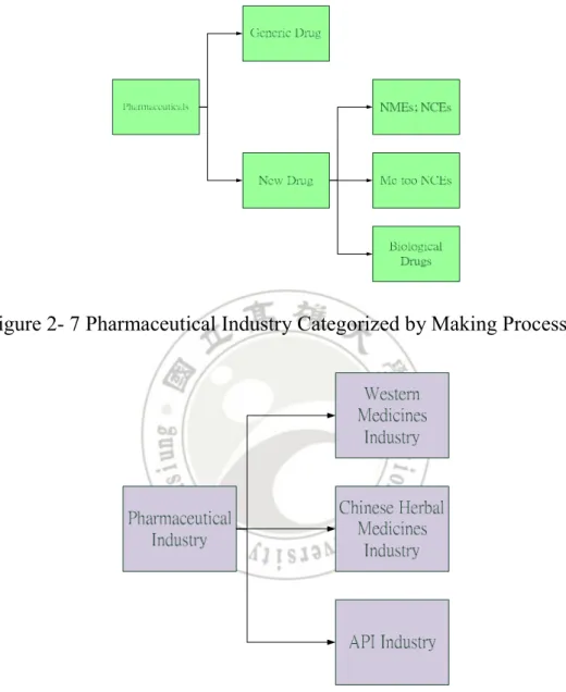 Figure 2- 7 Pharmaceutical Industry Categorized by Making Process 