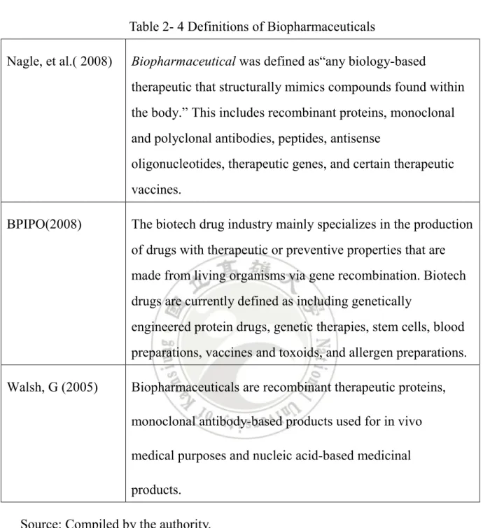 Table 2- 4 Definitions of Biopharmaceuticals 