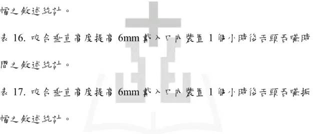表 12.  咬合垂直高度提高 3mm 戴入口內裝置 6 個小時後舌頭吞嚥時 間之敘述統計。  表 13.  咬合垂直高度提高 3mm 戴入口內裝置 6 個小時後舌頭吞嚥振 幅之敘述統計。  表 14