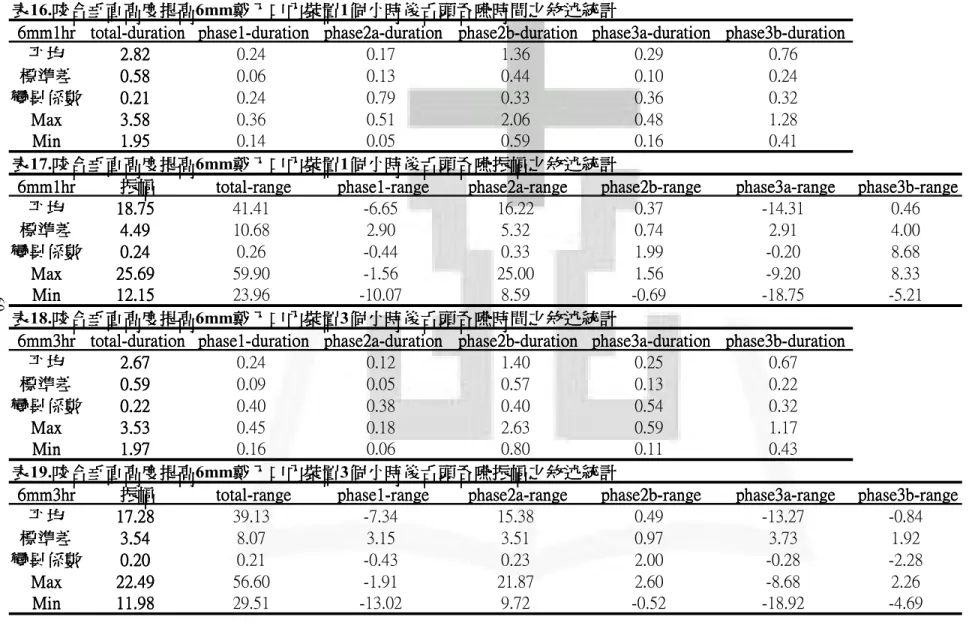 表 表16.咬合垂直高度提高 咬合垂直高度提高 咬合垂直高度提高 咬合垂直高度提高6mm戴入口內裝置 戴入口內裝置 戴入口內裝置1個小時後舌頭吞嚥時間之敘述統計 戴入口內裝置 個小時後舌頭吞嚥時間之敘述統計 個小時後舌頭吞嚥時間之敘述統計 個小時後舌頭吞嚥時間之敘述統計 6mm1hr