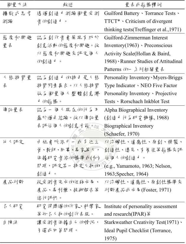 表 2-3、創造力的衡量方法  衡量方法  敘述  量表或指標釋例  擴 散 式 思 考 測驗  透過創造力測驗衡量受測者的創造力。 