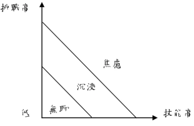圖 2-7、技能與挑戰的權衡(Csikszentmihalyi, 1996) 