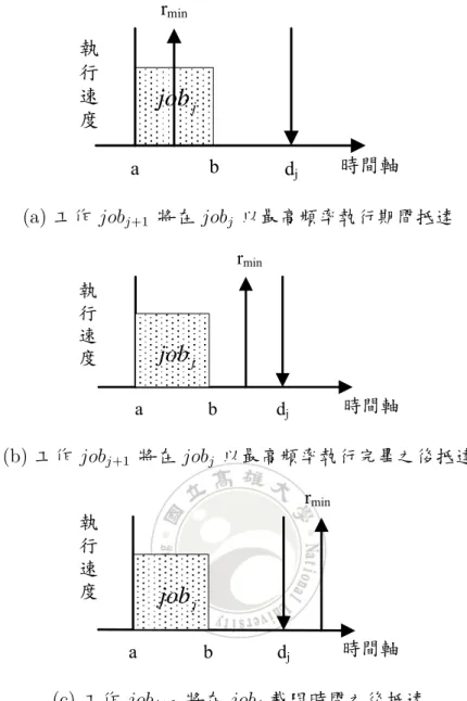 圖 3.2: 工作 job j 的執行期間與下一個即將執行的 job j+1 之抵達時間 r min 的關係