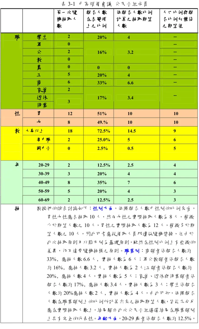 表 3-1  中區預備會議  公民小組成員  第一次隨第一次隨第一次隨第一次隨 機抽取人 機抽取人機抽取人機抽取人 數數數 數  報名人數報名人數報名人數報名人數在各變項在各變項在各變項在各變項上之比例上之比例上之比例 上之比例  依報名人數比例依報名人數比例依報名人數比例依報名人數比例計算之抽取期望計算之抽取期望計算之抽取期望計算之抽取期望人數人數人數人數  人口比例與報人口比例與報人口比例與報人口比例與報名比例加權後名比例加權後名比例加權後名比例加權後之期望值之期望值之期望值之期望值  學生學生學生 學