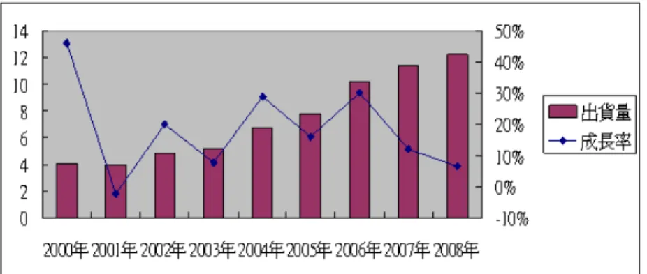 圖 1-1 2000~2008 年全球行動電話成長表  資料來源：資策會 MIC 經濟部 ITIS 計劃 本研究整理  台灣受惠於早期電話機及 PC 產業的電子代工基礎，憑藉著快速、彈性、低 成本的優勢，在品牌公司因手機成長力道受阻及同業強力競爭之下，受到摩托羅 拉的關注，於 1999 年開始了台灣手機代工與世界接軌的序幕。由於摩托羅拉利 用 OEM/ODM 模式擴大了手機的利潤，迫使競爭者紛紛如法泡製地來台尋找合 作伙伴。在 2000 年前後，台灣的專業手機代工廠商如明碁、光寶、華寶、華冠、 廣達及大霸和