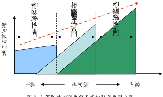 圖 5-3 鑽取技術程度與產業相關程度關系圖  資料來源：本研究整理  在鑽取技術的探討上，企業內部經常會面臨因為內部技術之互相鑽取，在高 關聯之產品單位為了提高獲利，耗費相當多的費用卻投入在差不多的產品研發 上，導致企業整體資源投入的重複。如果依鑽取技術程度之分析結果來看，當不 同單位有相類似之產品概念構想時，在不考慮其它非技術及管理問題下，理應由 高關聯產品單位中的下游來主導該產品的研究發展所獲致成功的結果會比較高。  垂直整合的另一主要訴求在於確保供應或需求，而該項目同時也可以排除企 業在無垂直整合時