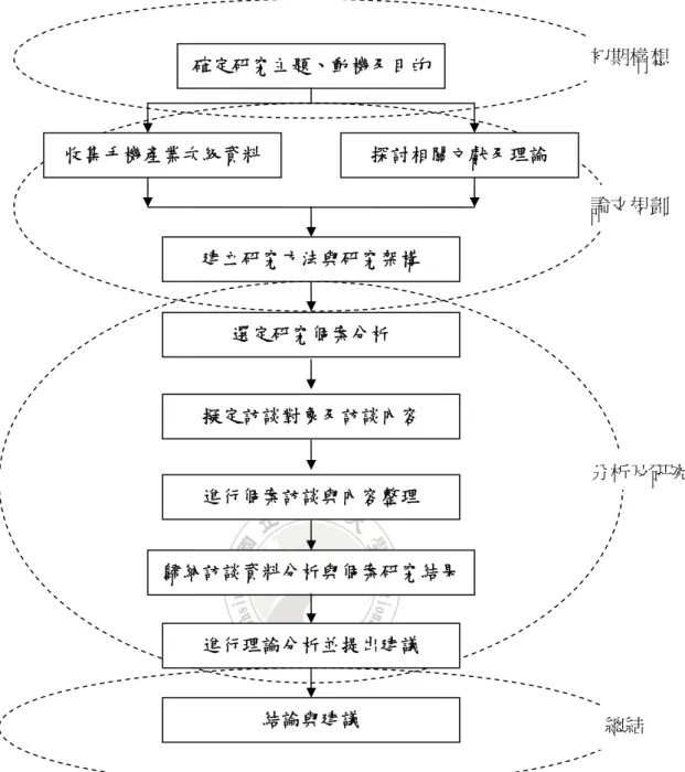 圖 1-3 本研究之流程圖 確定研究主題、動機及目的收集手機產業次級資料 探討相關文獻及理論建立研究方法與研究架構 選定研究個案分析 擬定訪談對象及訪談內容 進行個案訪談與內容整理 歸納訪談資料分析與個案研究結果結論與建議 進行理論分析並提出建議  初期構想 論文規劃  分析及研究總結 