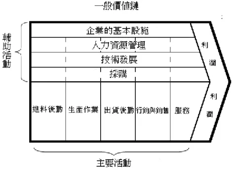 圖 2-3 一般價值鏈 
