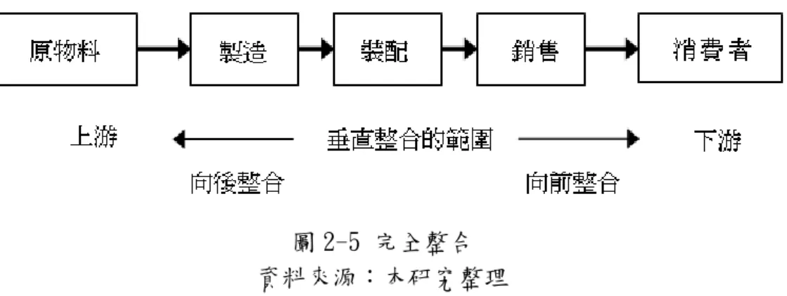 圖 2-5 完全整合  資料來源：本研究整理  二、  錐型整合或部份整合  廠商之需求中大部份由內部自己生產供應，其餘的需求則透過市場交 易取得，如圖 2-6 所示  圖 2-6 錐型整合  資料來源：本研究整理  三、  似整合或準整合  廠商在垂直整合方向上，讓相關的事業建立一種關係，這種關係介於 長期契約與所有權之間。準垂直整合之常用型式有如下六種：  1