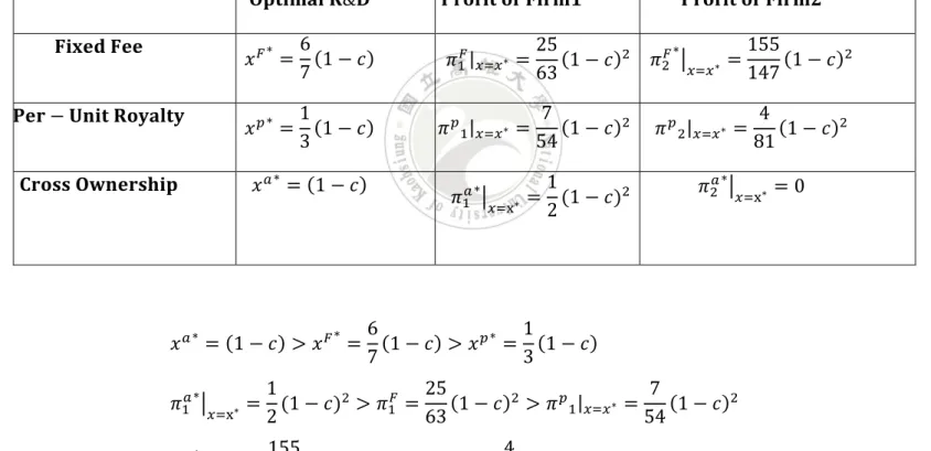 Table 2: Comparison of Profits and Optimal R&amp;D under Different Licensing  Contracts  