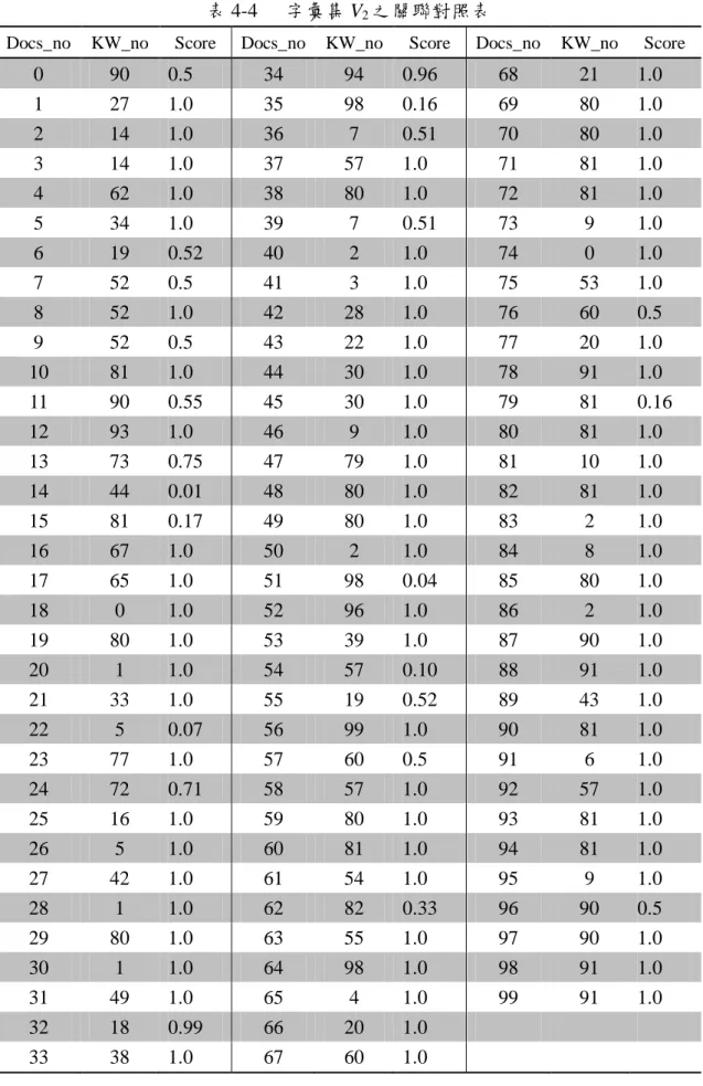 表 4-4  字彙集 V 2 之關聯對照表 