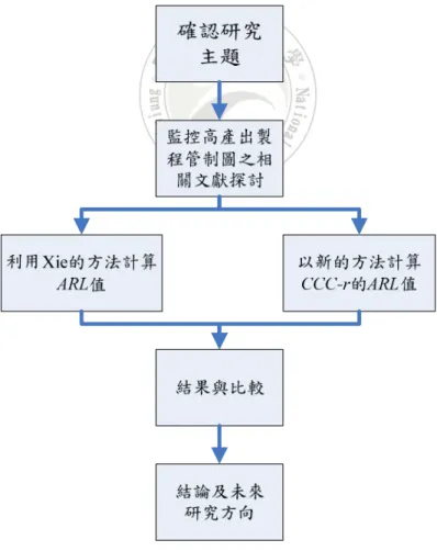 圖 1-1 研究架構與流程 
