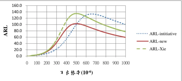 圖 4-4  利用原始方式與新方法在 r=1 所描繪出的 ARL 曲線 