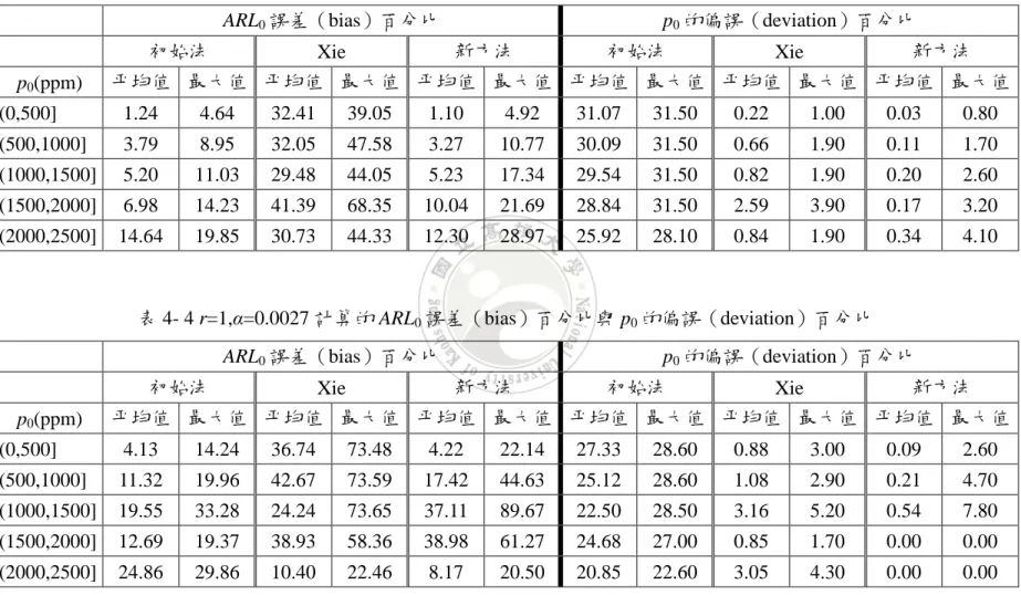 表 4- 3 r=1,α=0.01 計算的 ARL 0 誤差（bias）百分比與 p 0 的偏誤（deviation）百分比 
